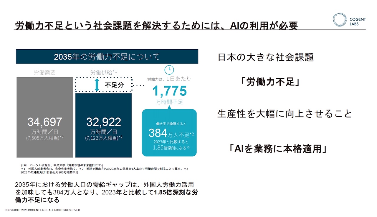 労働力不足という社会課題を解決するためには、AIの利用が必要