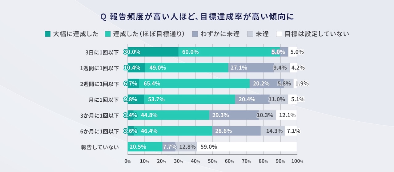 カオナビ「予実管理に関する調査」予算進捗の確認・報告頻度が高いほど、目標を達成している傾向